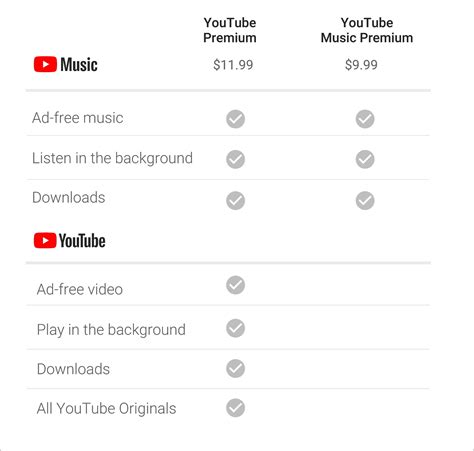 Youtube Premium Vs Youtube Music Premium