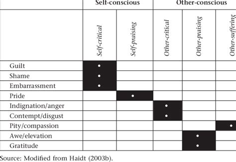 1 Categories Of Moral Emotions Download Table