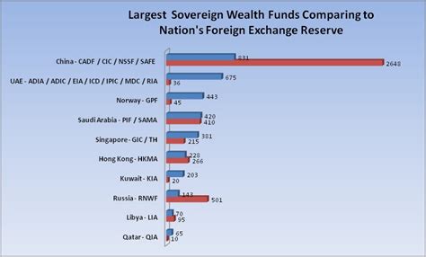 Golden Panda Investment Top 10 Largest Sovereign Wealth Funds In The World
