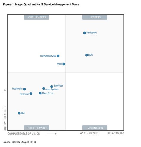 Servicenow Named A Leader In Gartner Magic Quadrant For It Service