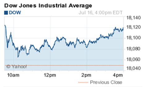 Stock quotes reflect trades reported through nasdaq only; What the Stock Market Did Today: Nasdaq Hits Record High
