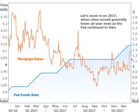 The Fed Cut Rates Again What Does That Mean For Mortgages