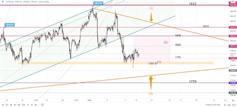 Weekly Technical Analysis 10/01 - 14/01 - Z.com Bullion | Market