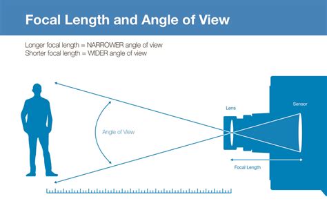 Camera Focal Lengths And Angle Of View Aov Explained Marshall
