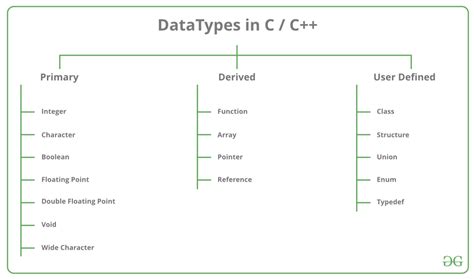 In r, variables do not need to be declared with any particular type, and can even change type after they have been set C++ Data Types - GeeksforGeeks