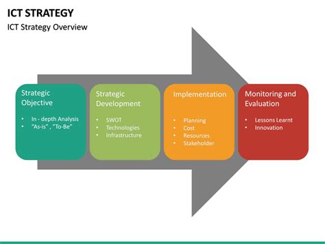 Ict Strategy Powerpoint Template Sketchbubble