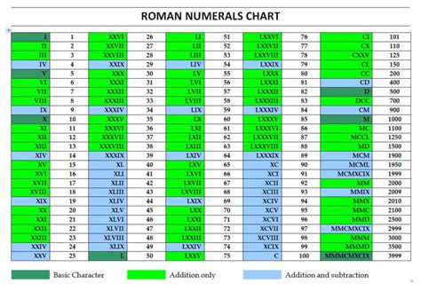 Maybe you would like to learn more about one of these? Roman Numerals Chart