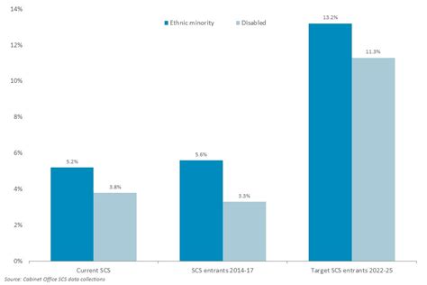 Civil Service Diversity And Inclusion Dashboard Govuk