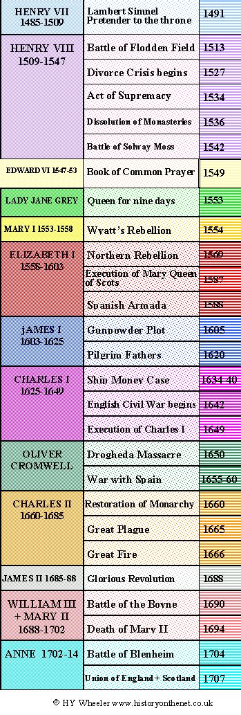 British Monarchy Tudor And Stuart Timeline History