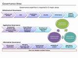 Pictures of Governance Model For Managed Services
