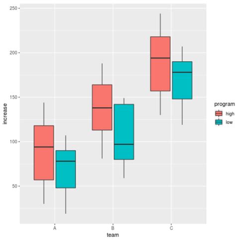 Dataframe How To Plot A Comparison Of Boxplots In R Using Ggplot