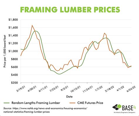 Lumber Prices Chart 2024 - Bekki Carolin