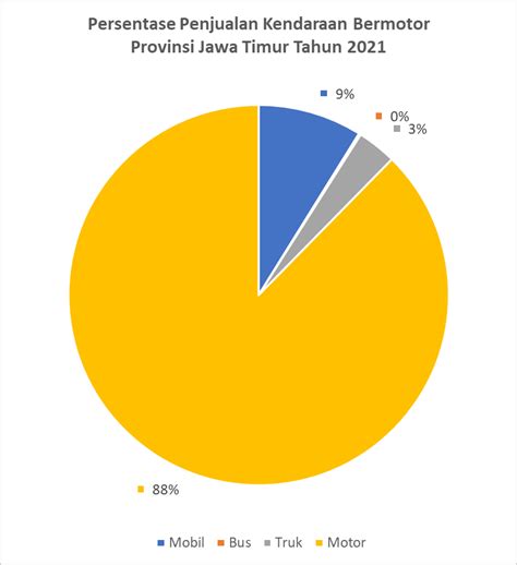 Geodata Penjualan Kendaraan Bermotor Dan Peluang Bisnis Otomotif Di