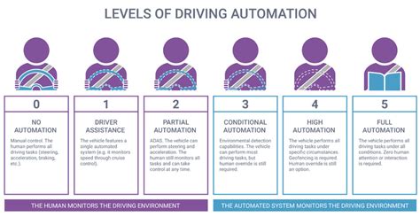 The 6 Levels Of Vehicle Autonomy