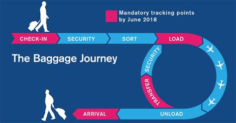 Baggage Reconciliation System Brs Tav Technologies