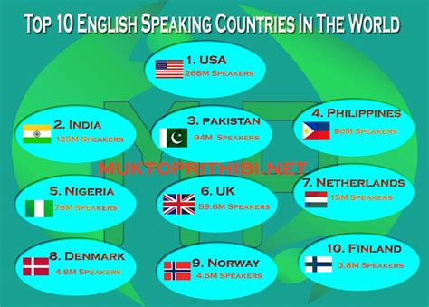 Top 10 English Speaking Countries In The World Mukto