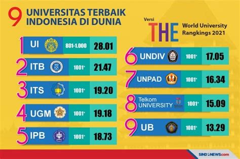 Daftar 9 Universitas Terbaik Indonesia Versi The World University