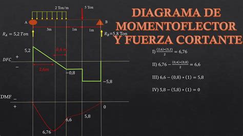 Diagrama De Momento Flector Y Fuerza Cortante Metodo De Areas Youtube