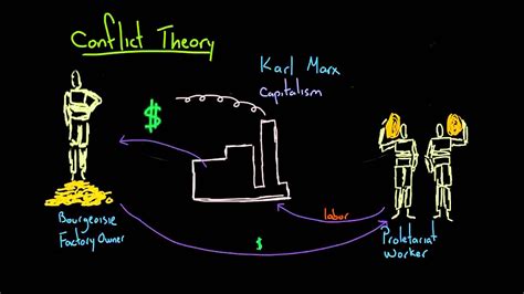 Karl marx has introduced some radical ideas and theories to society through his writings. Conflict theory observes how the unrest in a society will ...