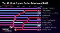 Top 10 Most Popular Series Releases Of 2019 for Netflix US | What We ...