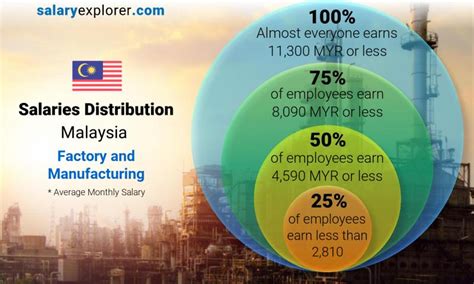 The average annual relative humidity is 80.4% with monthly relative humidity ranging from 79% in february to 82% in january. Factory and Manufacturing Average Salaries in Malaysia ...
