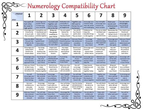 Useful Numerology Birth Date Tarot Numerology With Images Numerology Compatibility