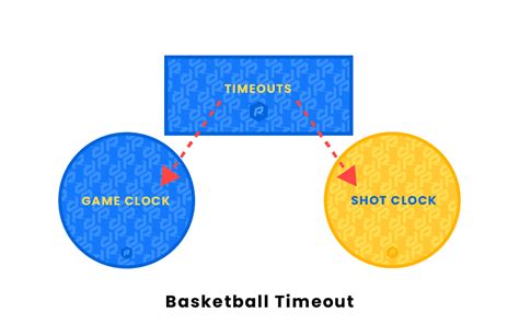 Basketball Timeouts