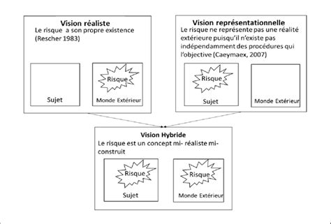 Représentation Schématique Des Différents Courants De Pensée