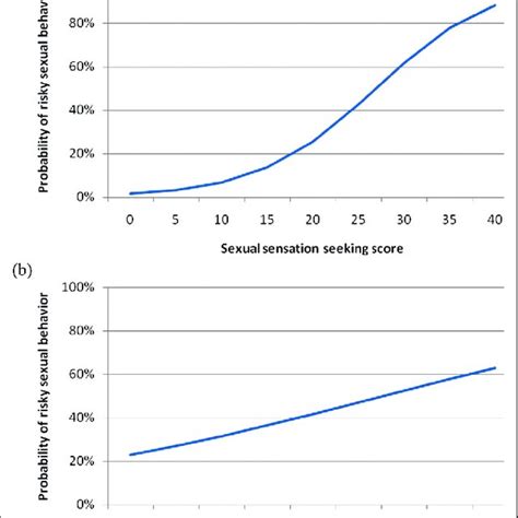 Predicting The Likelihood Of Risky Sexual Behavior Based On Sexual Download Scientific Diagram
