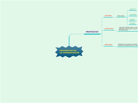 PropÓsitos De La ComunicaciÓn Mind Map