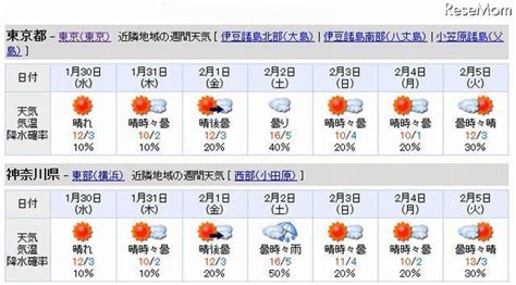 Get the forecast for today, tonight & tomorrow's weather for 東京, 東京都, 日本. 【中学受験2013】東京・神奈川の入試解禁日2/1の天気は「晴れ ...