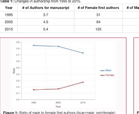 Figure 1 From Evaluation Of Otolaryngology Authorship Trends In The