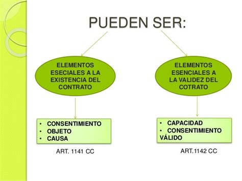 Elementos De Existencia Y Validez De Los Contratos Element