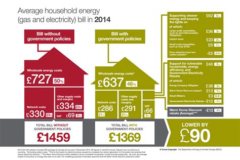 Average gas bill for a 3 bedroom house. Policy impacts on prices and bills - GOV.UK
