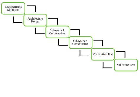 Software Engineering Incremental Process Model Geeksforgeeks