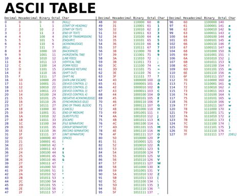 La sigla ascii sta per: File:ASCII-Table.svg - Wikipedia