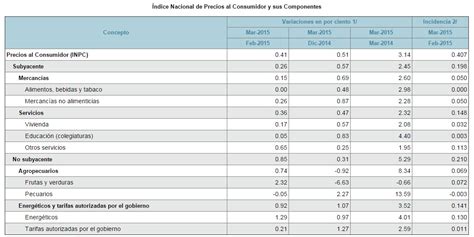 Tabla de inpc 2019 y recargos justgoing 2020. Índice Nacional de Precios al Consumidor (INPC): Inflación ...