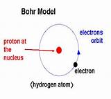 Pictures of Bohr''s Theory Of The Hydrogen Atom Was Important Because