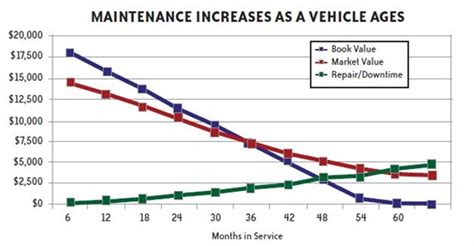 However, the average cost of repairs, maintenance and tires is $99 a month for a new car, according to aaa. 10 Ways to Become a Depreciation Management Pro ...