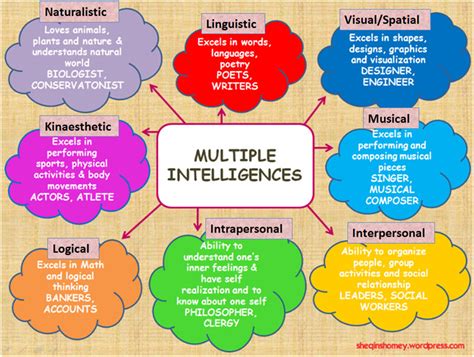 Howard Gardners Theory Of Multiple Intelligences 3 Related Tips For