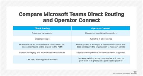 Compare Microsoft Teams Operator Connect Vs Direct Routing Techtarget
