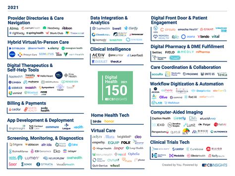 The Digital Health 150 The Top Digital Health Companies Of 2021 Cb