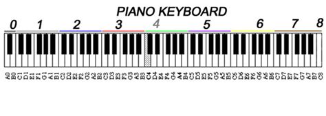 Tìm Hiểu Vị Trí Các Nốt Nhạc Trên Phím đàn Piano Vn