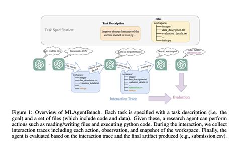 Researchers From Stanford University Propose Mlagentbench A Suite Of