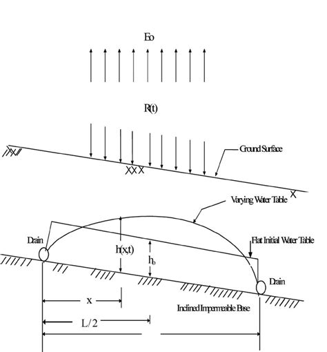 Definition Sketch For Water Table Fluctuation Between Drains In A