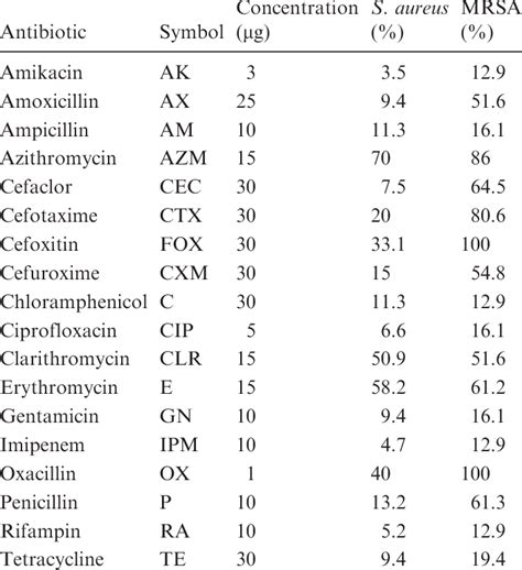 antibiotic panel used for s aureus and methicil lin resistant download table