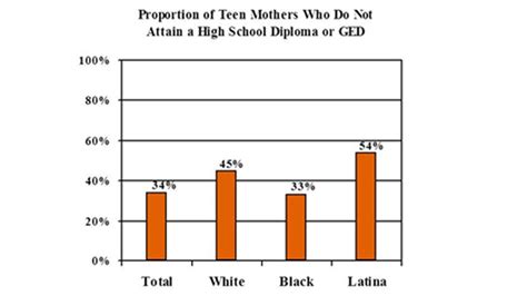 Breaking The Link Between Teen Pregnancy And Poverty Among Latinas