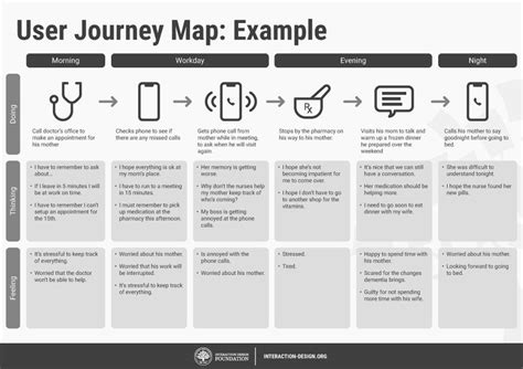 How To Create A Customer Journey Map Ux Mastery Map Poin