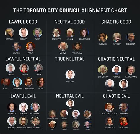 The City Council Dandd Alignment Chart Neville Park