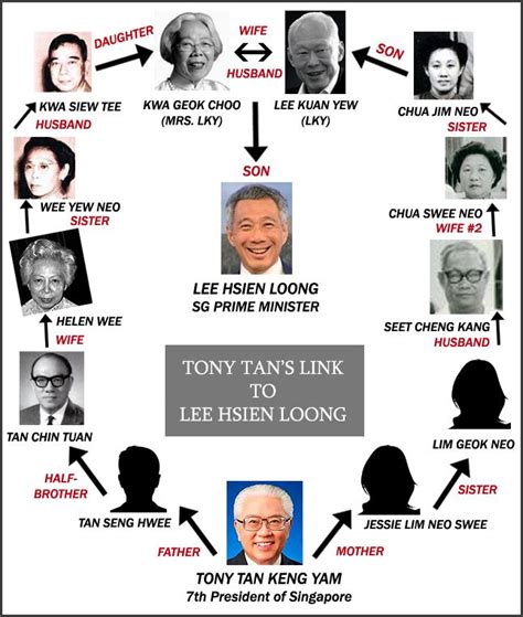 George vincent, the eldest son, became a painter and glazier and in 1851 was living with his wife elizabeth and family in long street, sherborne. Tony Tan - Related to Lee Hsien Loong? | Lee hsien loong ...
